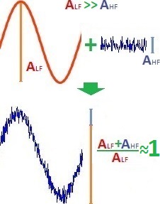 wave synthesis technique